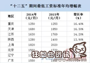 最新或2022（历届）年最低工资标准，提高最低工资标准将有何影响