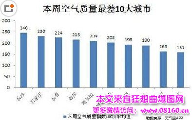 中国最差十大城市排名，空气质量最差城市