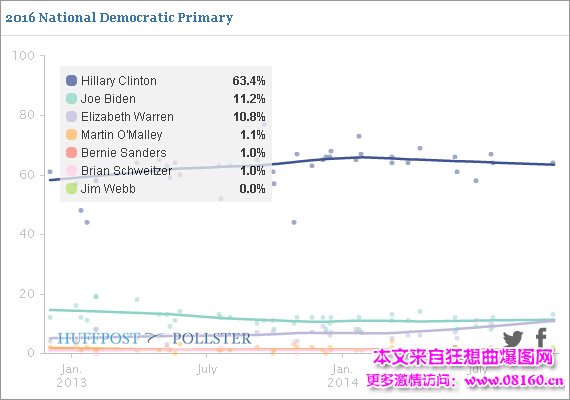 希拉里当选总统可能性大吗，成功率91%