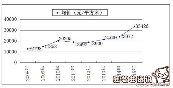 最新或2022（历届）年深圳房价一路暴涨原因内幕，深圳房价未来趋势分析