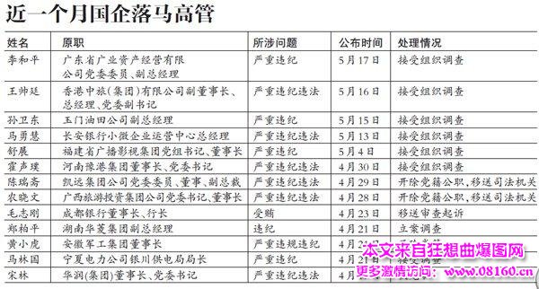 27位国企高管落马名单，最新或2022（历届）年落马的国企高管