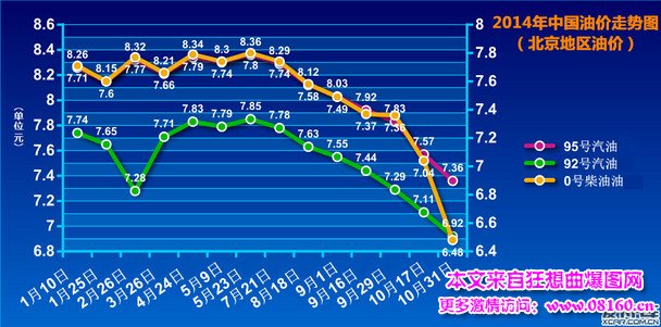 最新或2022（历届）年成品油价格调整表，成品油价格调整最新消息