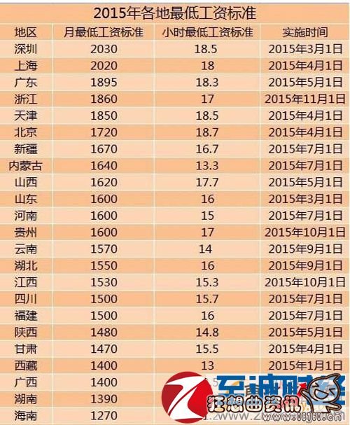 上海最低工资标准最新或2022（历届）年最新，这些标准是怎么产生的？