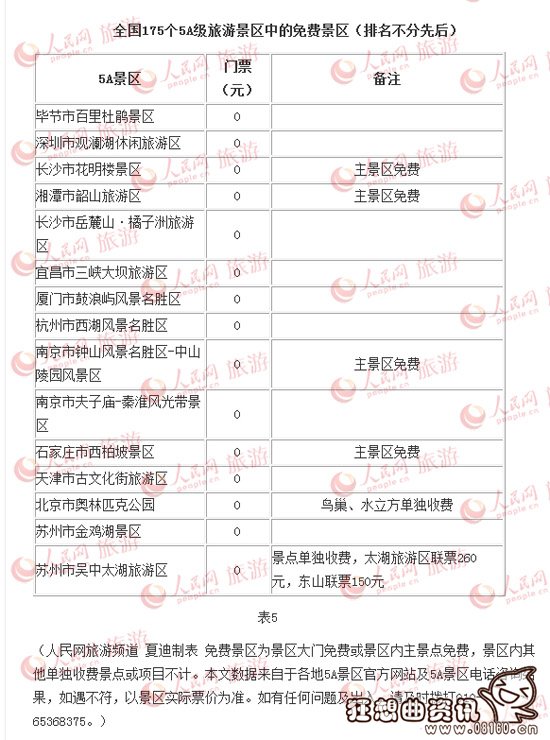 全国5a景区门票排名，15个免费5a景区