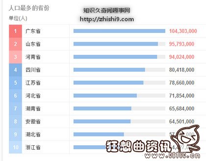 全国人口省份排名，最新或2022（历届）年房价排名榜