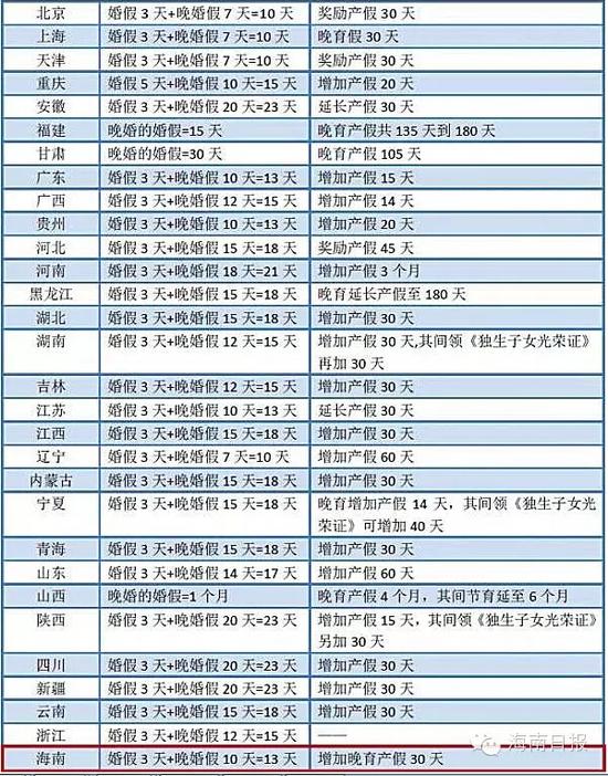 △草案通过前，各省的晚婚假和产假时间表。