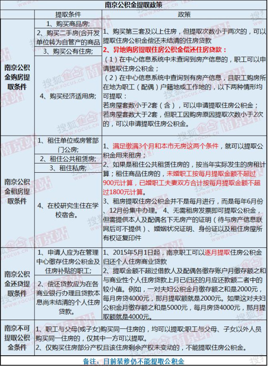 最新或2022（历届）年南京公积金贷款政策