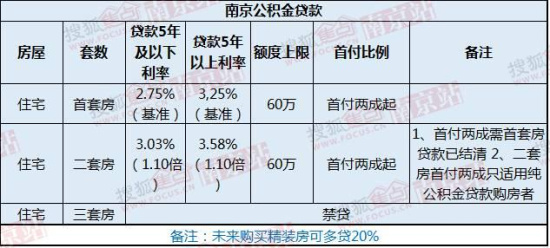 最新或2022（历届）年南京公积金贷款政策