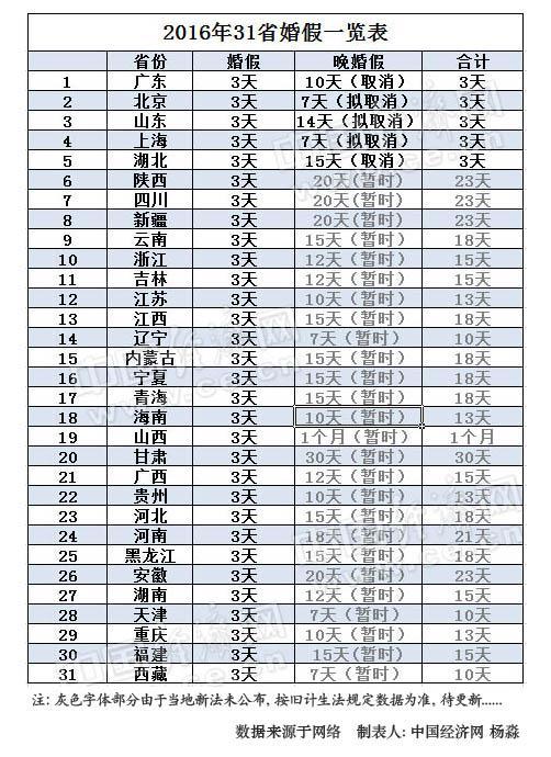 最新或2022（历届）年31省婚假出炉