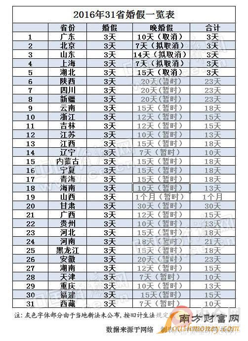 全国各地最新或2022（历届）年婚假多少天