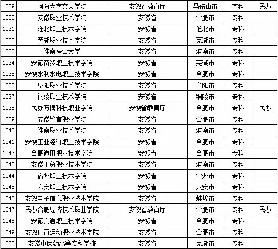 最新或2022（历届）年安徽省高校名单（共119所）