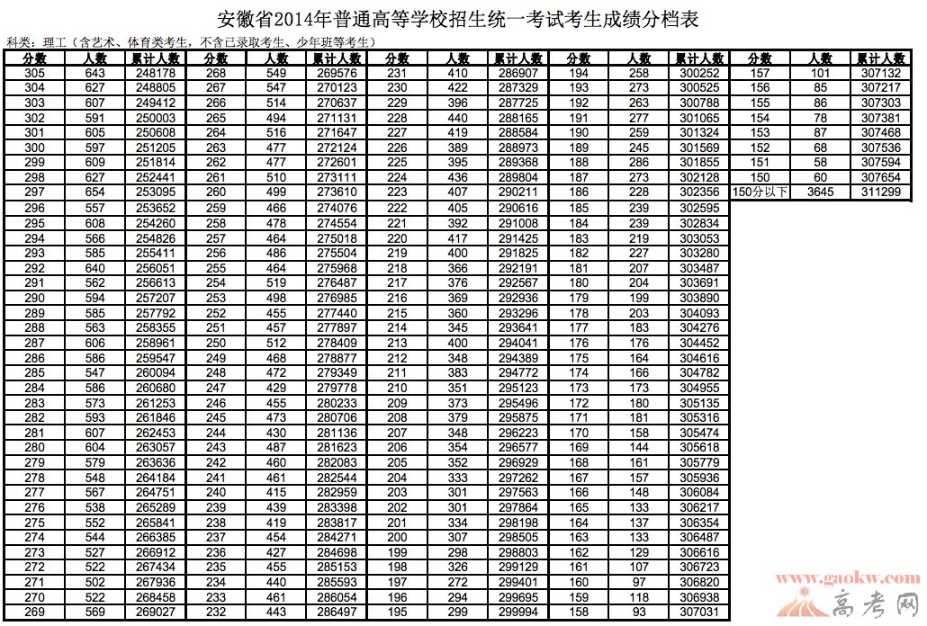 最新或2022（历届）年安徽高考理科成绩排名一分一档统计表3