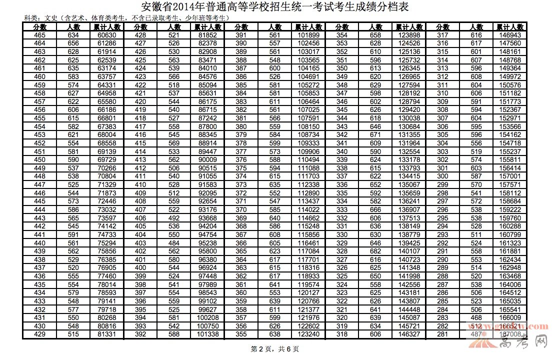 最新或2022（历届）年安徽高考文科成绩排名一分一档统计表