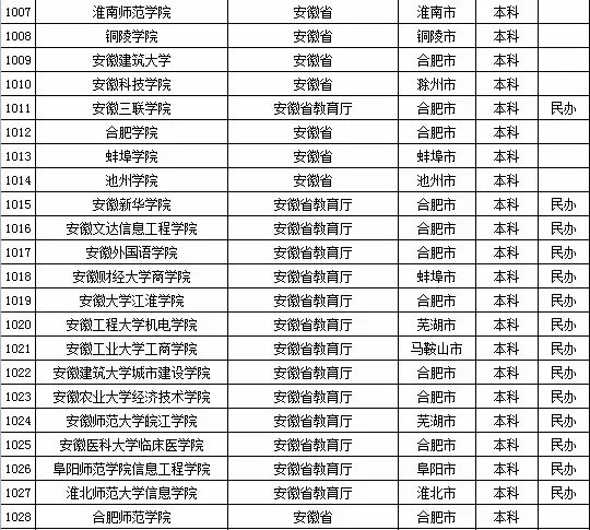 最新或2022（历届）年安徽省高校名单（共119所）