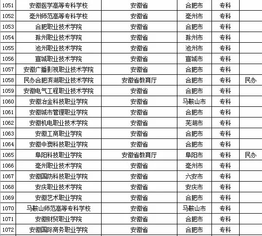 最新或2022（历届）年安徽省高校名单（共119所）