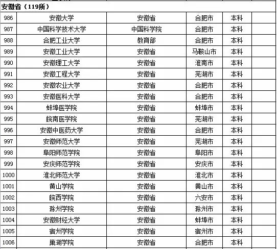 最新或2022（历届）年安徽省高校名单（共119所）