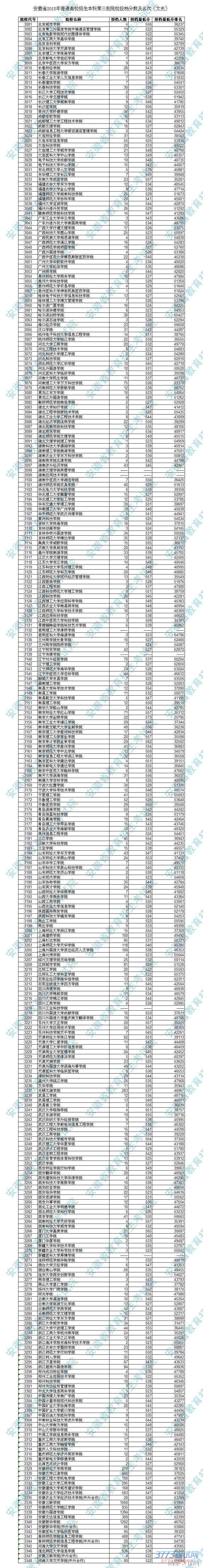 安徽三本投档线