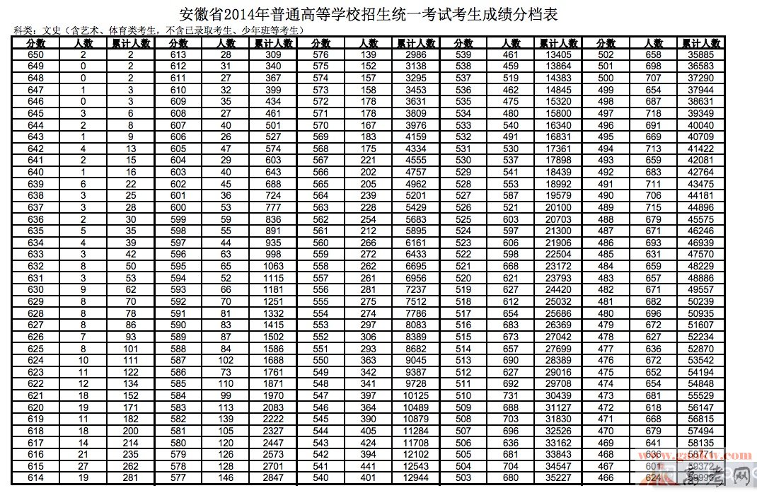 最新或2022（历届）年安徽高考文科成绩排名一分一档统计表