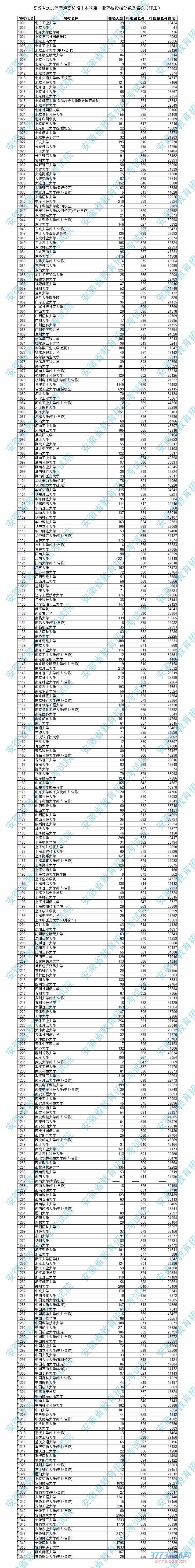 最新或2022（历届）年安徽高考一本院校最低投档线及名次公布(表)