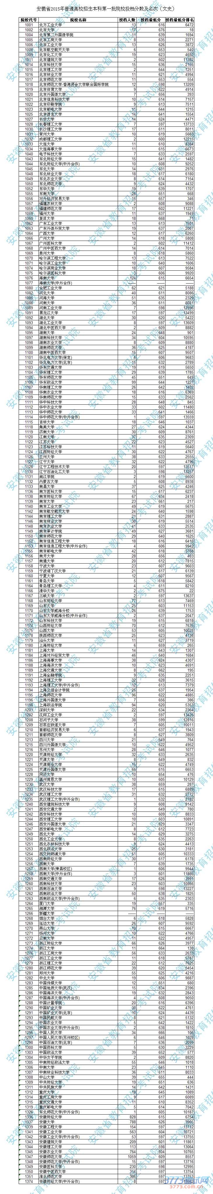 最新或2022（历届）年安徽高考一本院校最低投档线及名次公布(表)