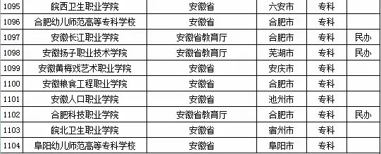 最新或2022（历届）年安徽省高校名单（共119所）