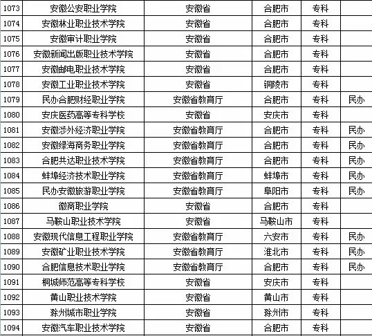 最新或2022（历届）年安徽省高校名单（共119所）