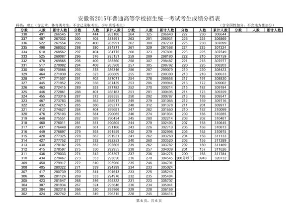 最新或2022（历届）年安徽高考成绩一分一段表（理科）