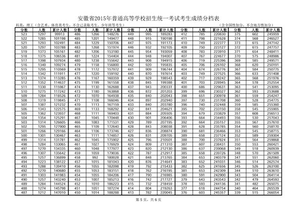 最新或2022（历届）年安徽高考成绩一分一段表（理科）