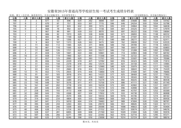 最新或2022（历届）年安徽高考成绩一分一段表（理科）