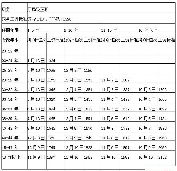 公务员工资调整方案