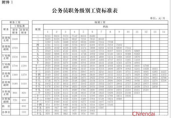 河北机关事业单位工资调整方案