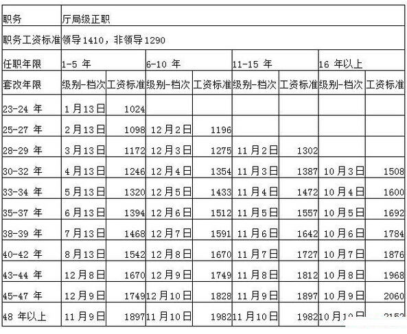 公务员工资调整方案