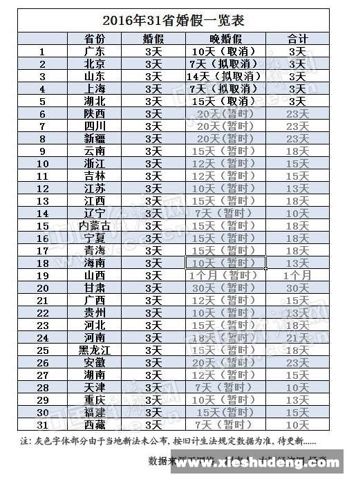 最新或2022（历届）年31省份婚假出炉 5省晚婚假取消已坐实(表)