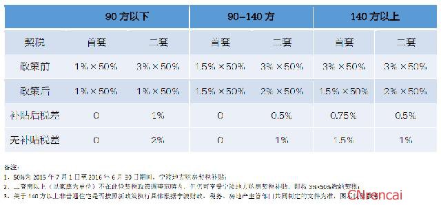 最新或2022（历届）年房屋契税新政策