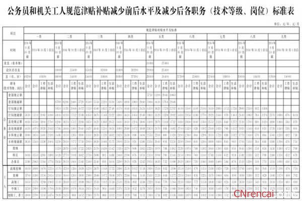 河北机关事业单位工资调整方案