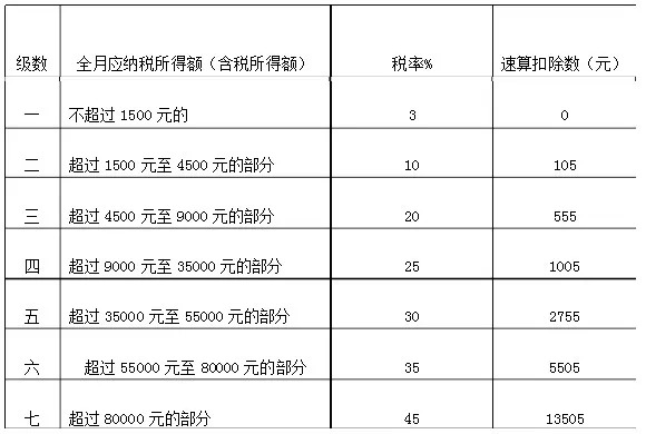 最新或2022（历届）年终奖个人所得税计算方法(标准版)