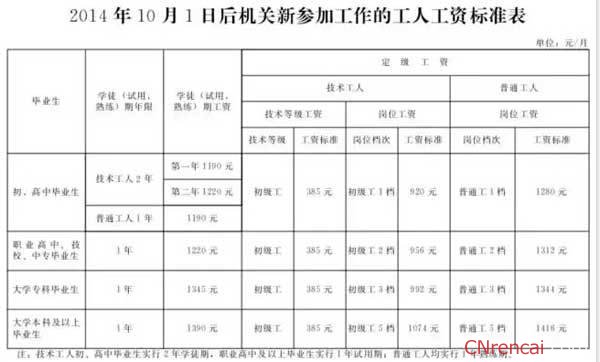 河北机关事业单位工资调整方案