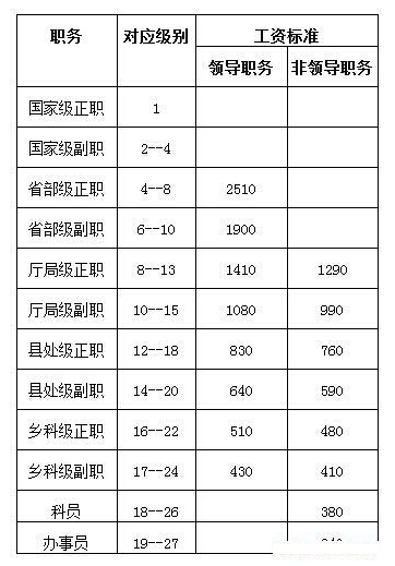 公务员工资调整方案