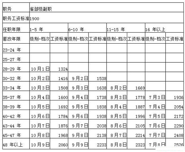 公务员工资调整方案