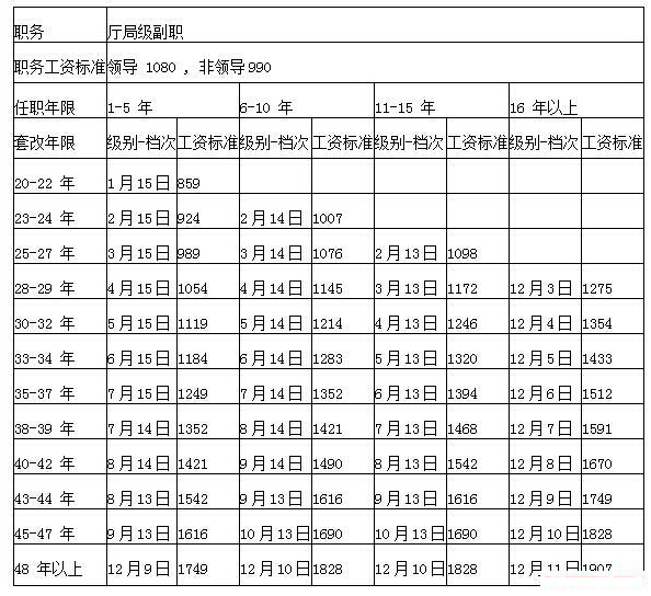 公务员工资调整方案