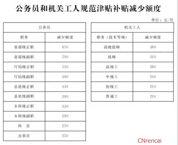 河北机关事业单位工资调整方案