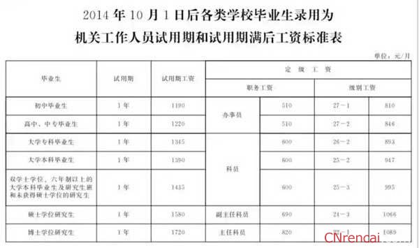 河北机关事业单位工资调整方案