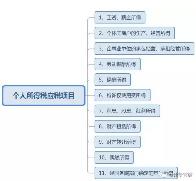 个人所得税应税项目