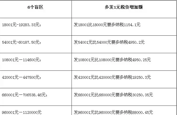 岁末年初年终奖个人所得税解读