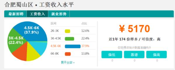 合肥9个区平均工资出炉，倒数第一的居然是这个区…心疼！