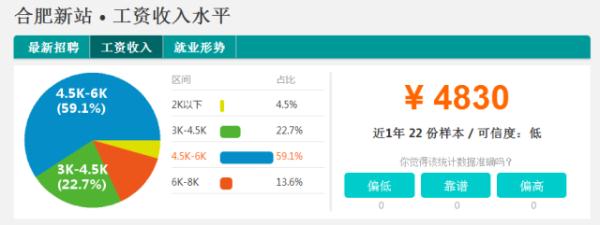 合肥9个区平均工资出炉，倒数第一的居然是这个区…心疼！