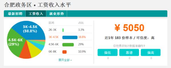 合肥9个区平均工资出炉，倒数第一的居然是这个区…心疼！