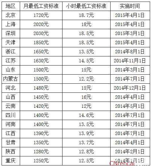 昆明最低工资标准最新或2022（历届）年