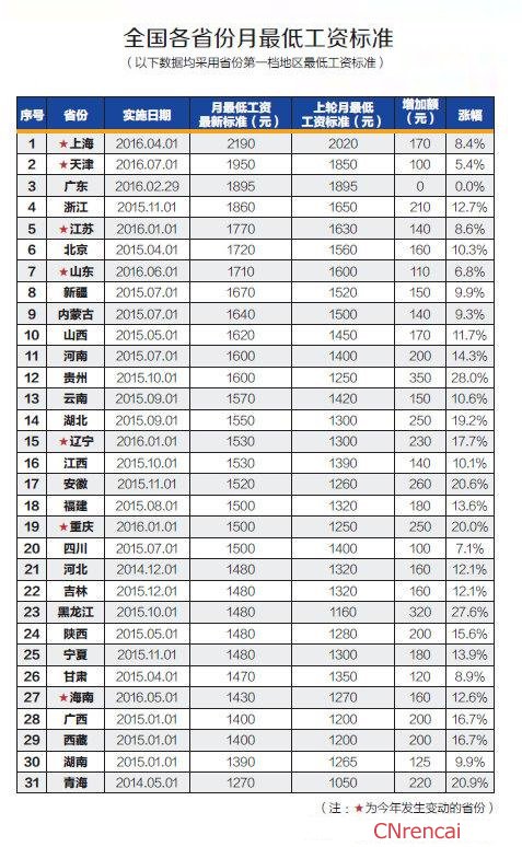 最新或2022（历届）年全国各地最低工资标准