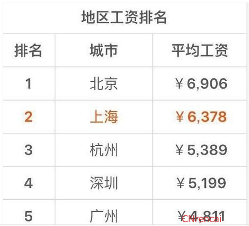 最新或2022（历届）年平均工资top10出炉 平均咋算出来的？